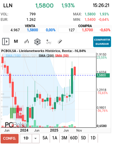 grafico de la accion Lleidanetworks