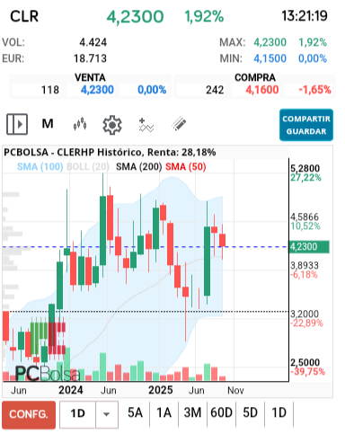 grafico de la accion CLERHP