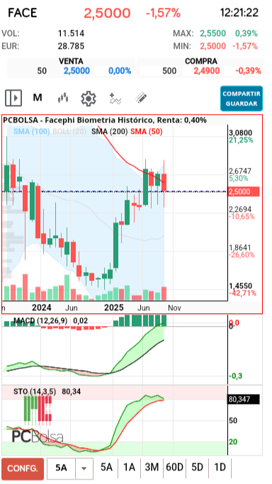 grafico de la accion Facephi Biometria