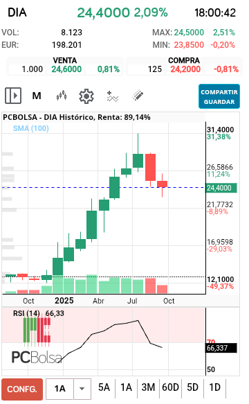 grafico de la accion DIA