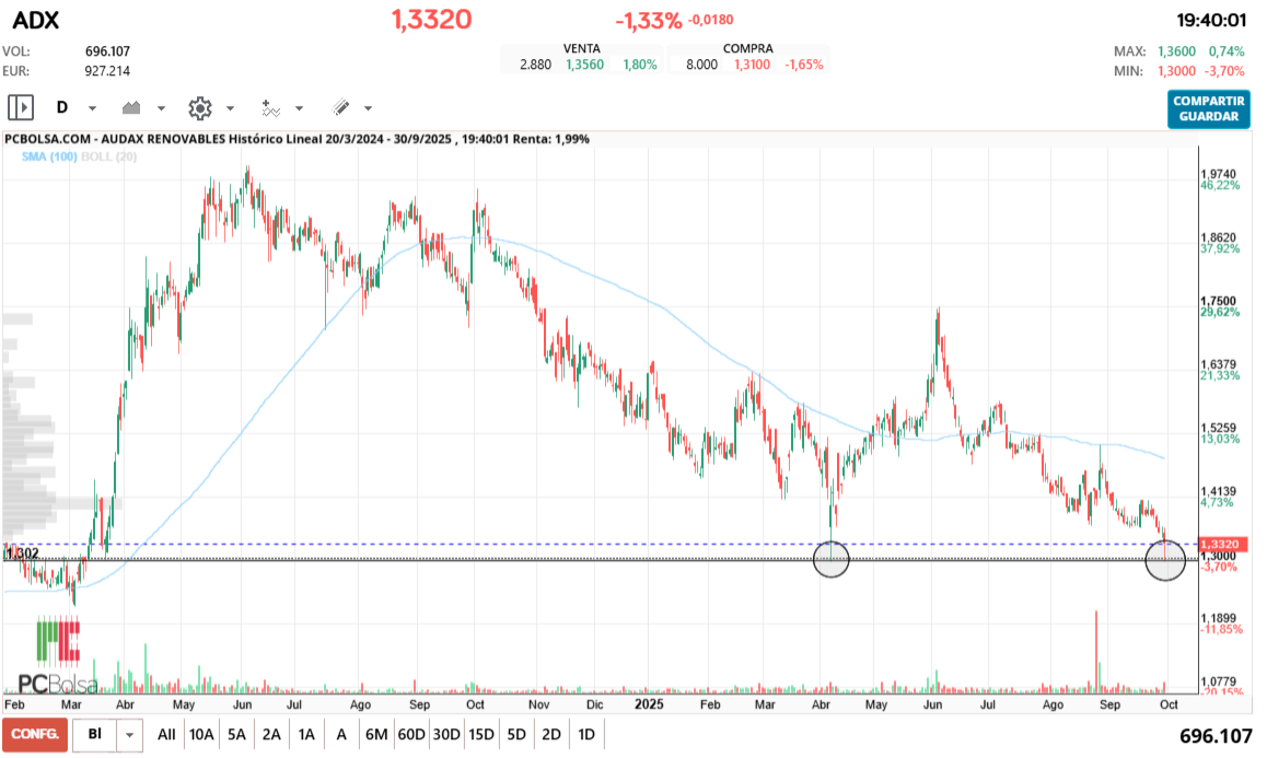 grafico de la accion Audax Renovables