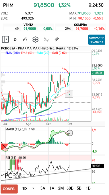 Pharma Mar - Acaba de salir primer puntito verde del sar. Macd cortando. En este momento por encima de los mejores cierres últimamente.
Pinta bien el anticipo a la espera de la aprobación.