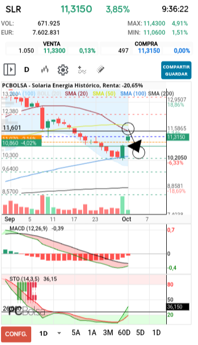 grafico de la accion Solaria Energia