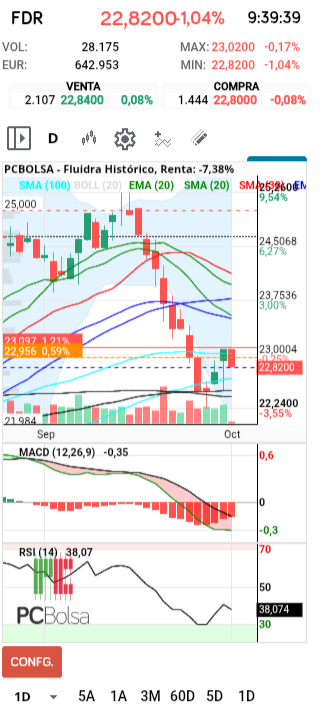 grafico de la accion Fluidra