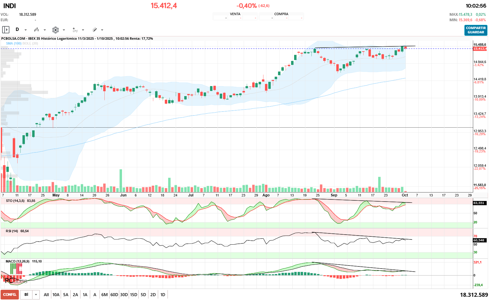 grafico de la accion IBEX 35