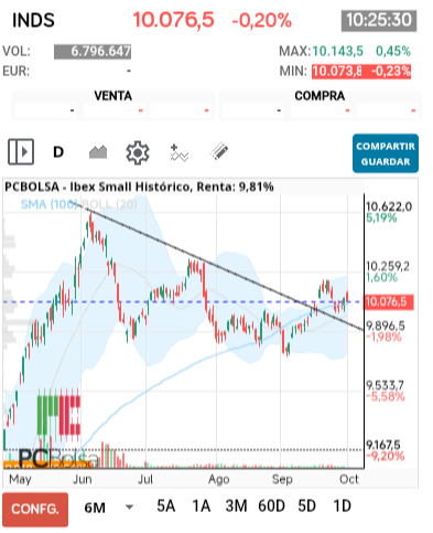 grafico de la accion Ibex Small Cap