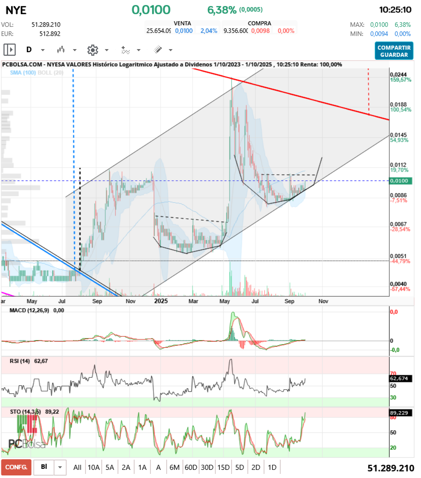 grafico de la accion aliasxxx