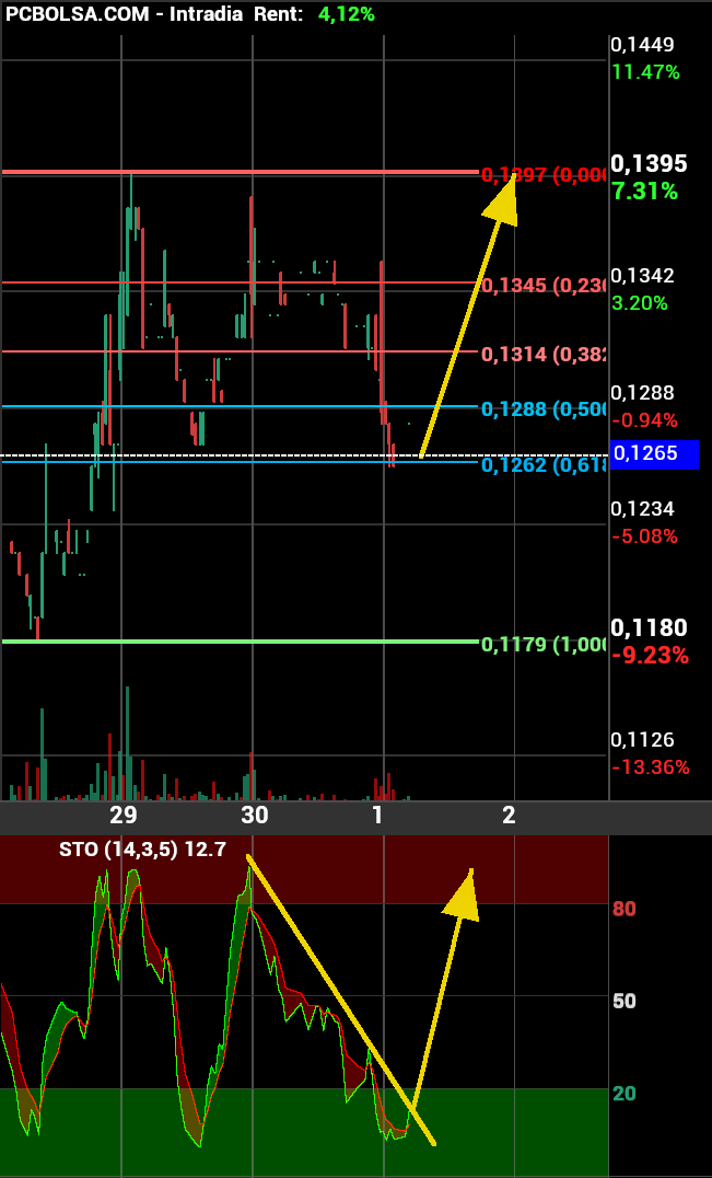 grafico de la accion Intercity CF