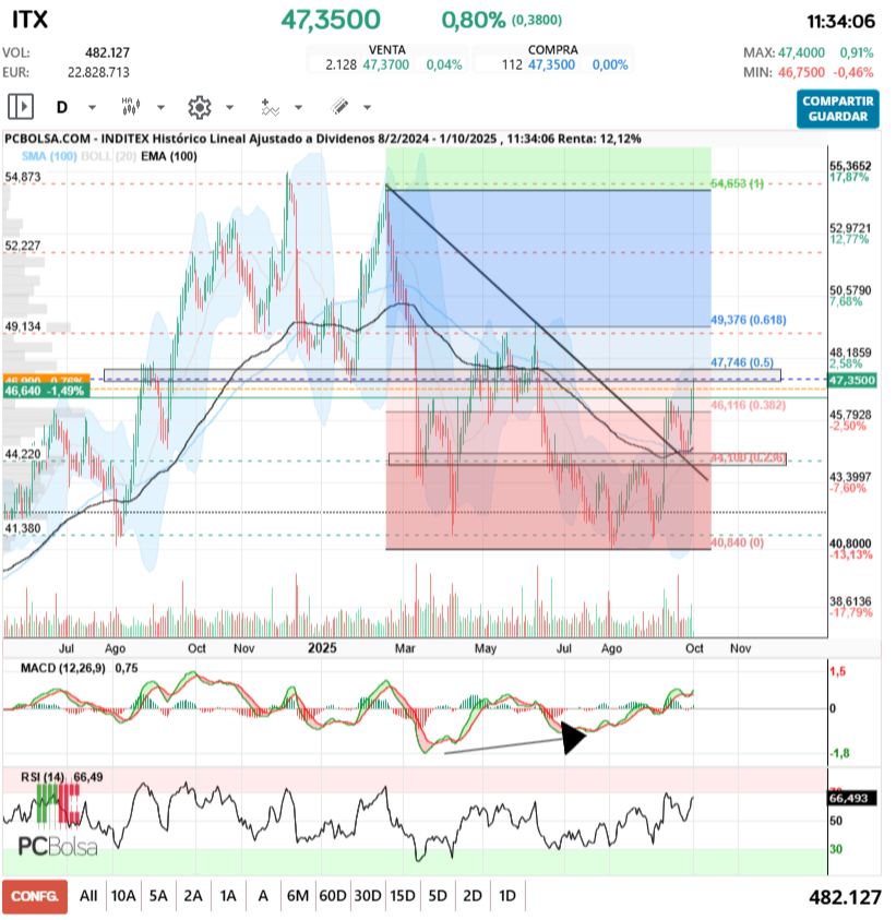 grafico de la accion Inditex