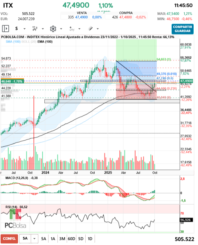 grafico de la accion Inditex