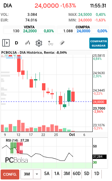 grafico de la accion DIA