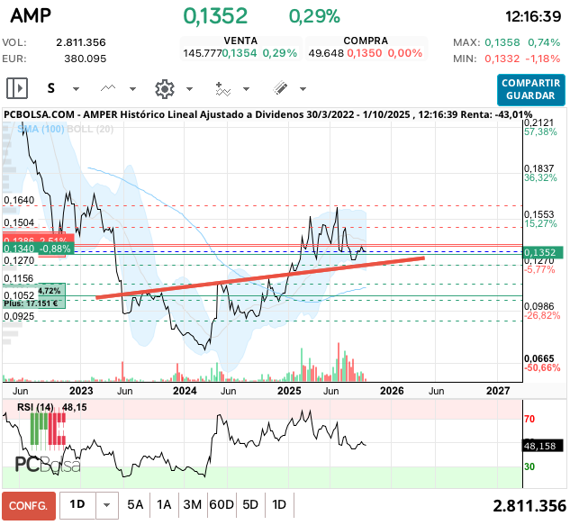 grafico de la accion Amper