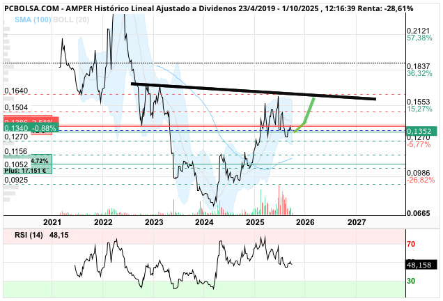 grafico de la accion Amper