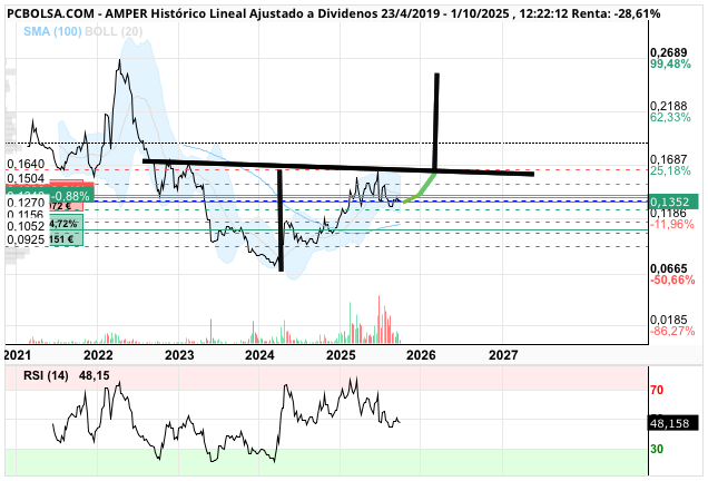grafico de la accion Amper