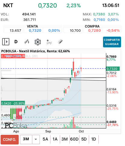 grafico de la accion Nextil