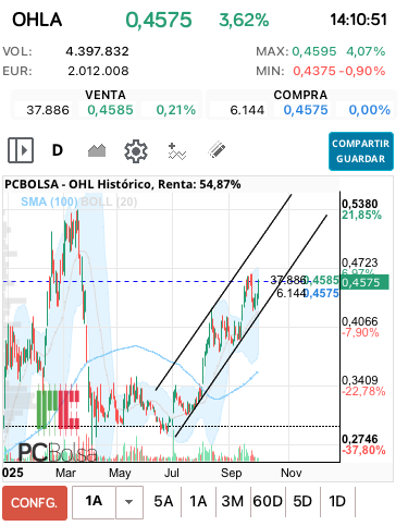 grafico de la accion OHL