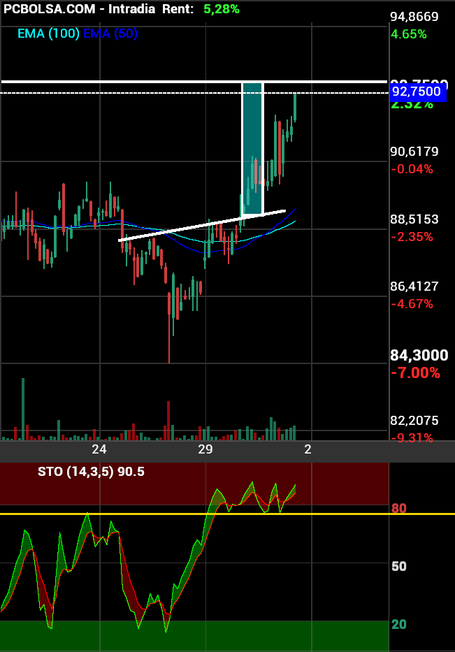 grafico de la accion Pharma Mar