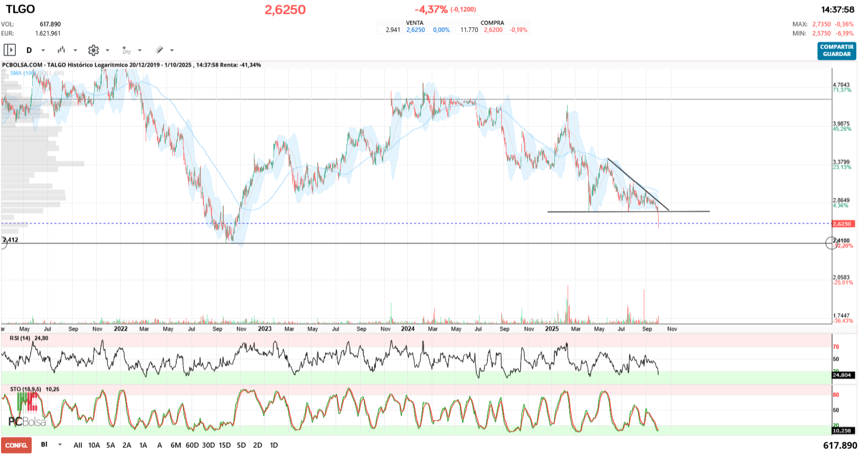 grafico de la accion Talgo