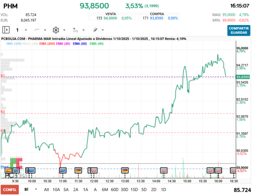 grafico de la accion Pharma Mar