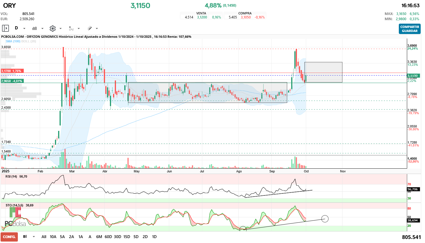 grafico de la accion Oryzon Genomics