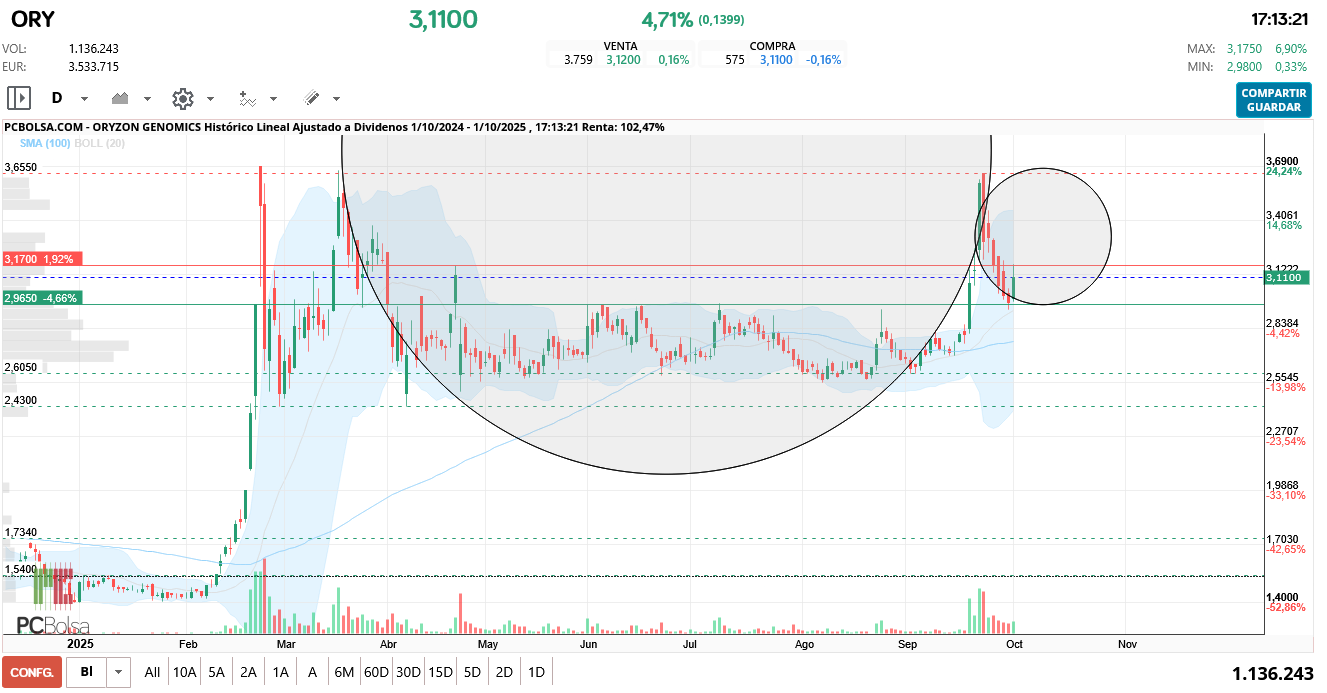 grafico de la accion redherring