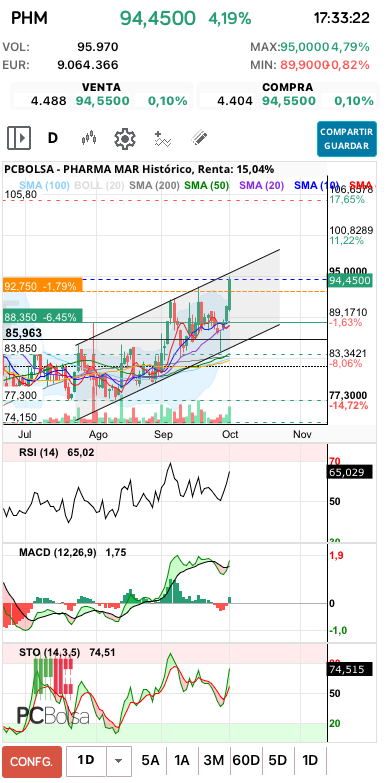 grafico de la accion Pharma Mar