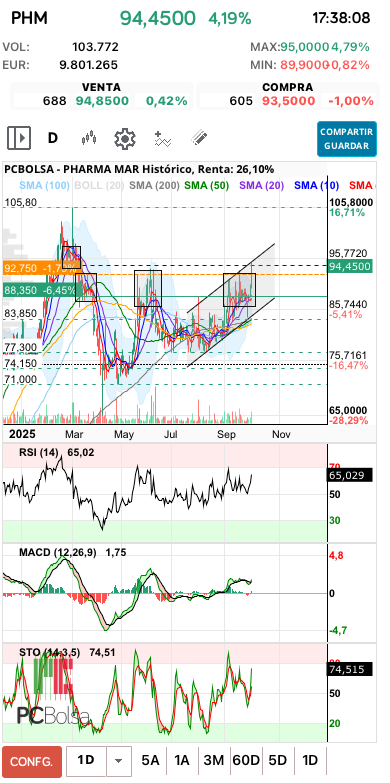 grafico de la accion Pharma Mar
