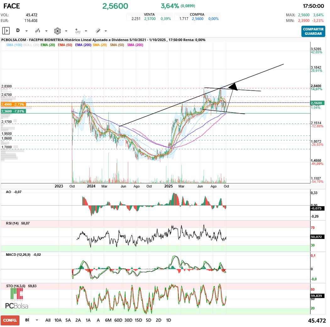 grafico de la accion Facephi Biometria