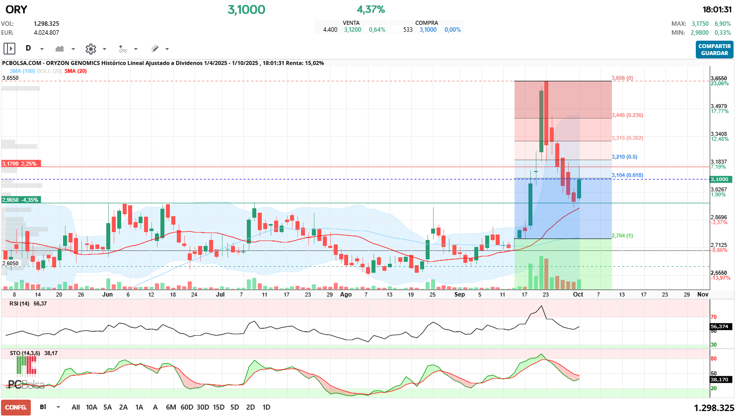grafico de la accion Oryzon Genomics