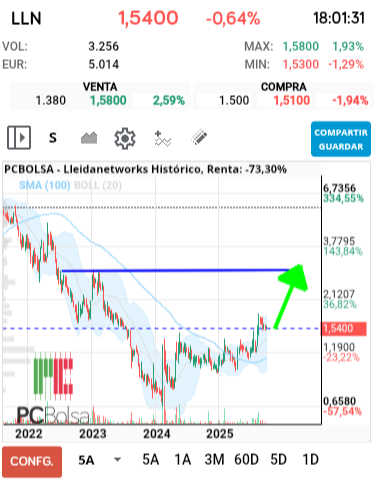 grafico de la accion Lleidanetworks