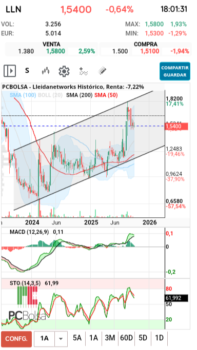 grafico de la accion Lleidanetworks