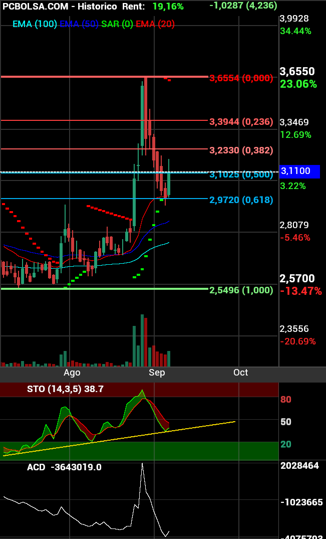 grafico de la accion Oryzon Genomics