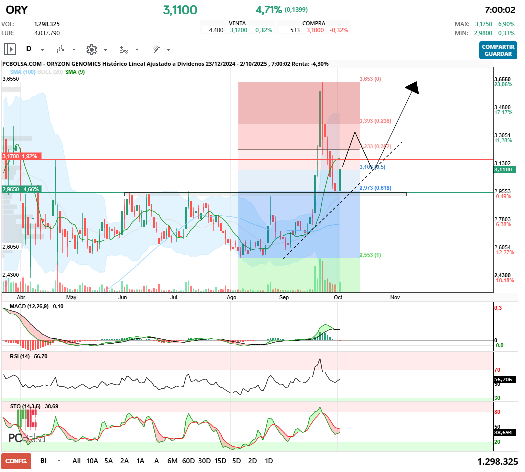 grafico de la accion Oryzon Genomics