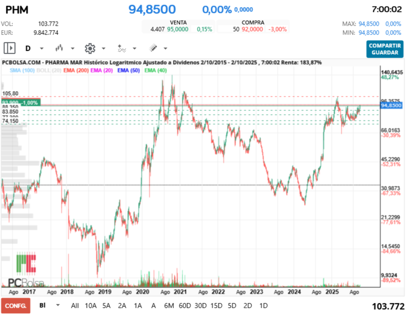 grafico de la accion Pharma Mar