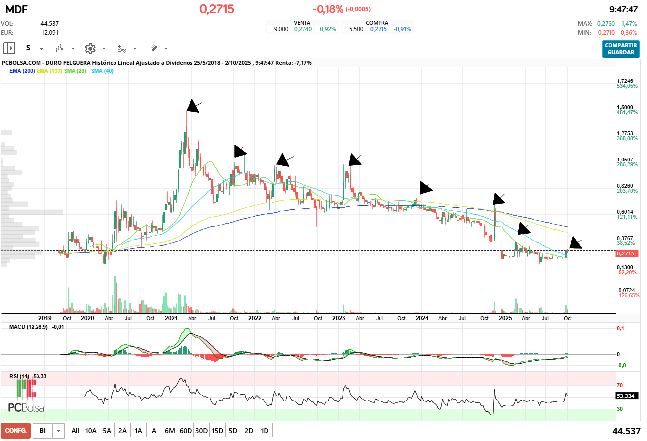 grafico de la accion pilotin69