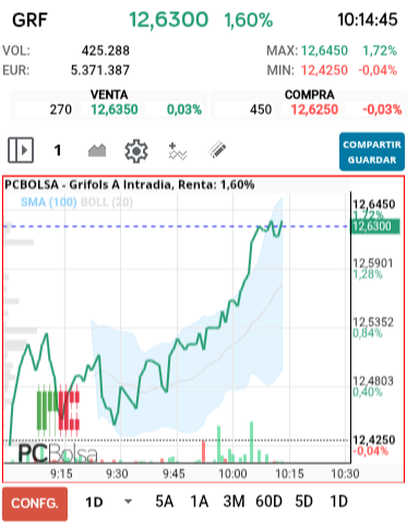 grafico de la accion Grifols A