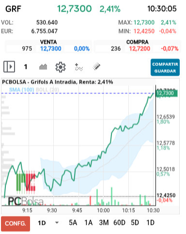 grafico de la accion Grifols A