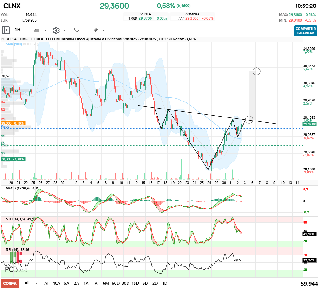 grafico de la accion Cellnex Telecom