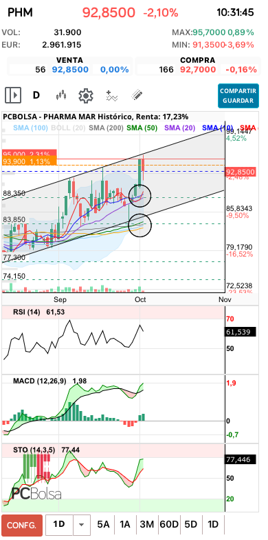 grafico de la accion Pharma Mar