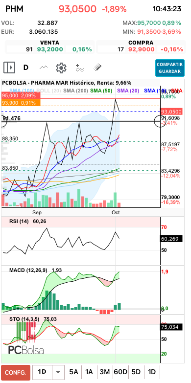 grafico de la accion Pharma Mar