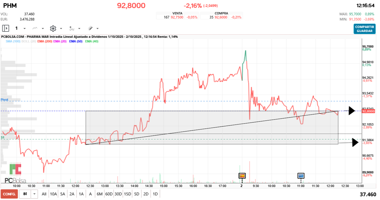 grafico de la accion Pharma Mar