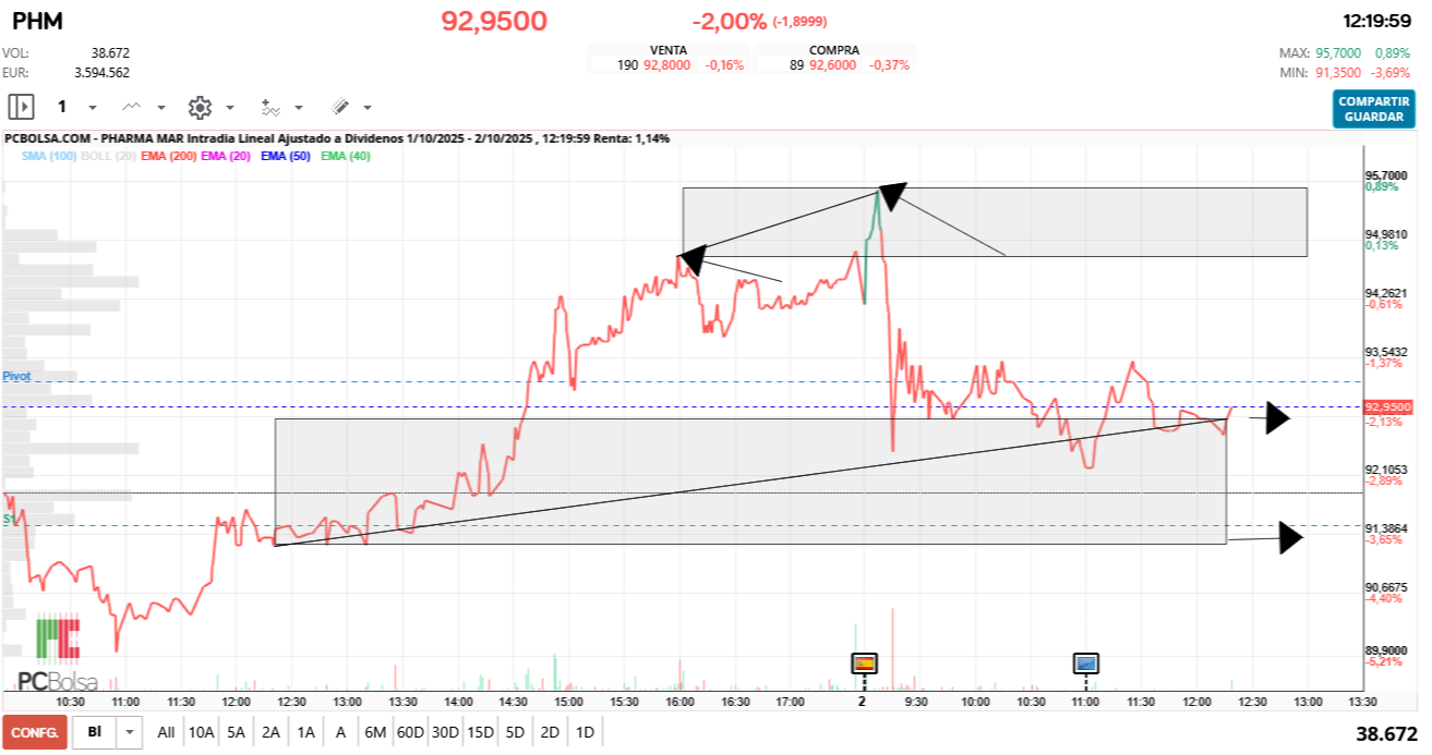 grafico de la accion Pharma Mar