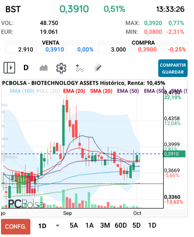 grafico de la accion BIOTECHNOLOGY ASSETS