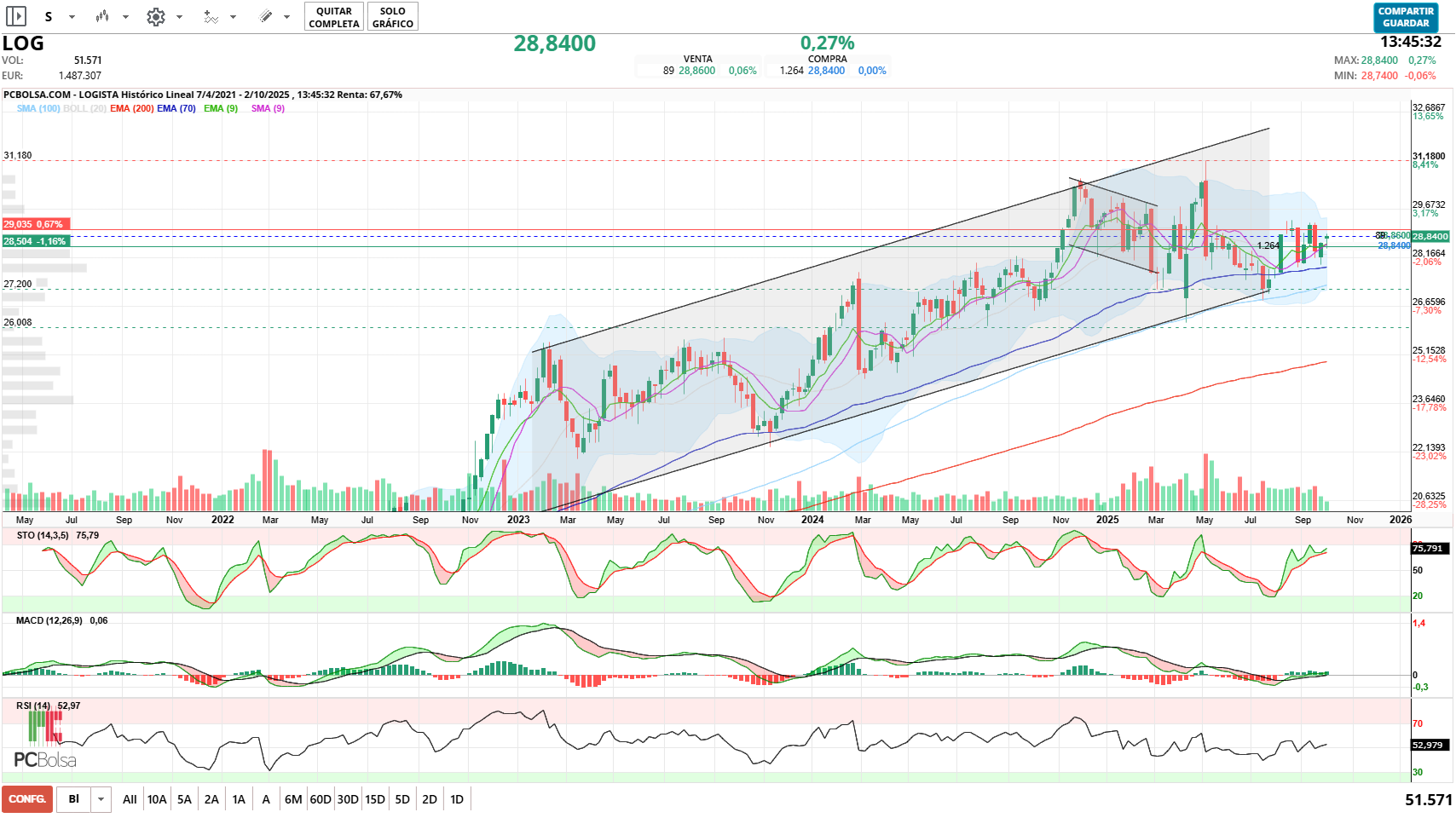 grafico de la accion jgonsor