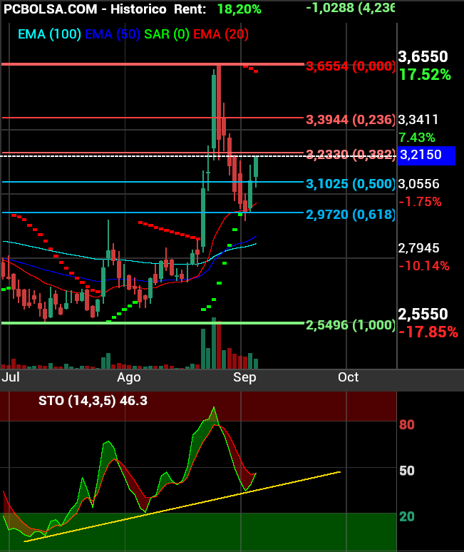 grafico de la accion Oryzon Genomics