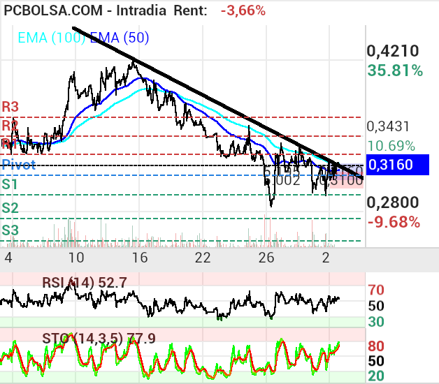 grafico de la accion Vanadi Coffee