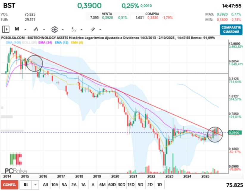 grafico de la accion BIOTECHNOLOGY ASSETS