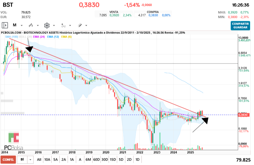 grafico de la accion BIOTECHNOLOGY ASSETS