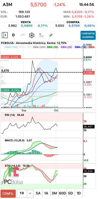 grafico de la accion Atresmedia