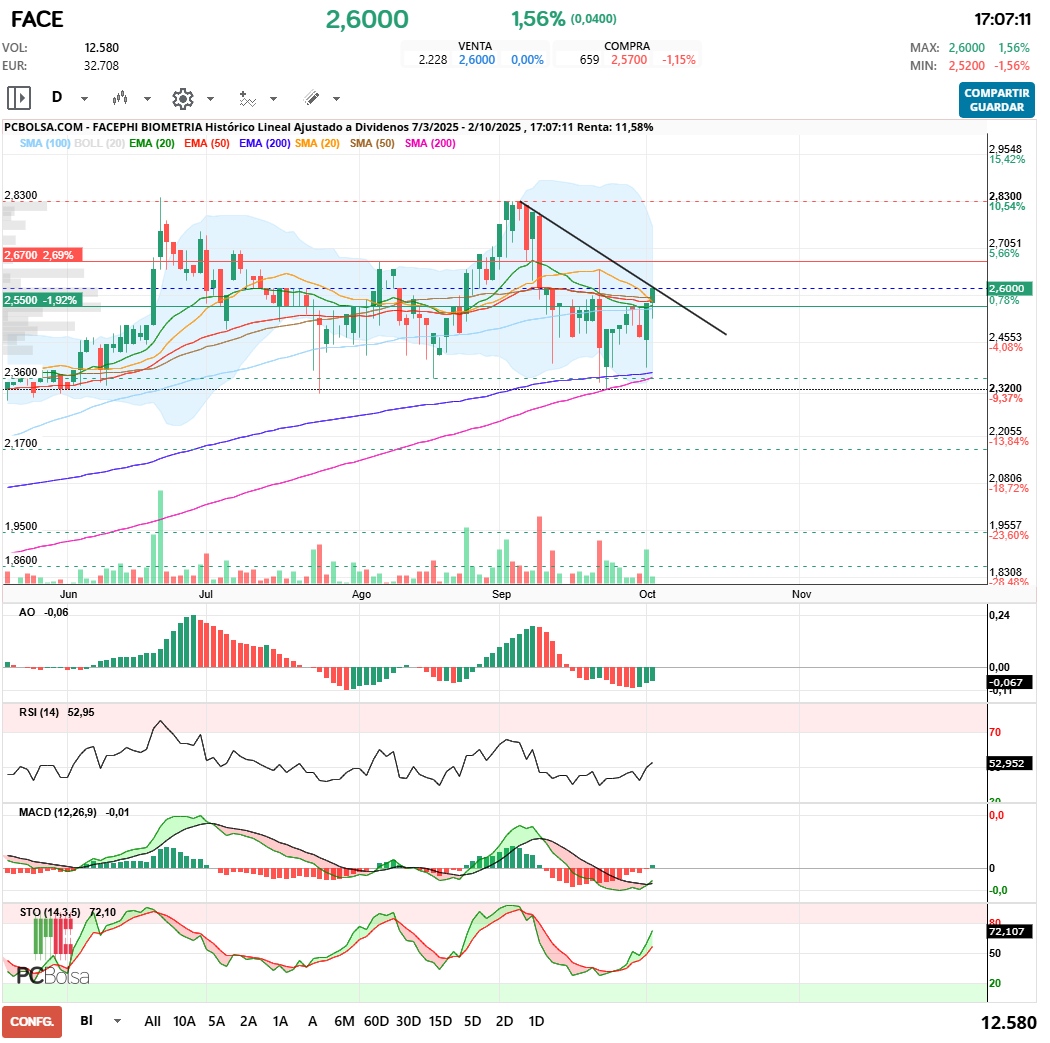 grafico de la accion Facephi Biometria